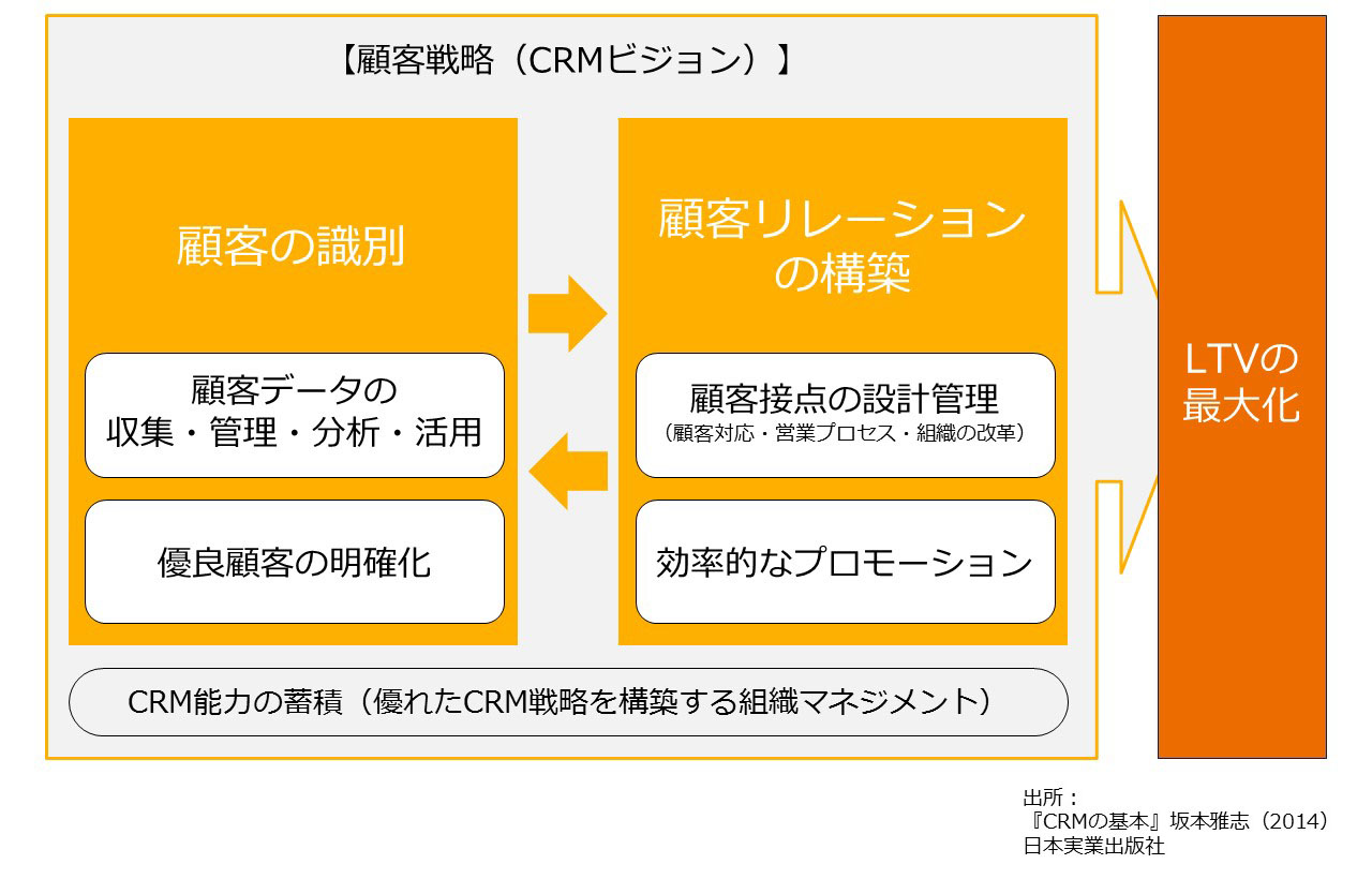 プロセスとしてのcrm Crmコンサルティング 株式会社スマートウィル